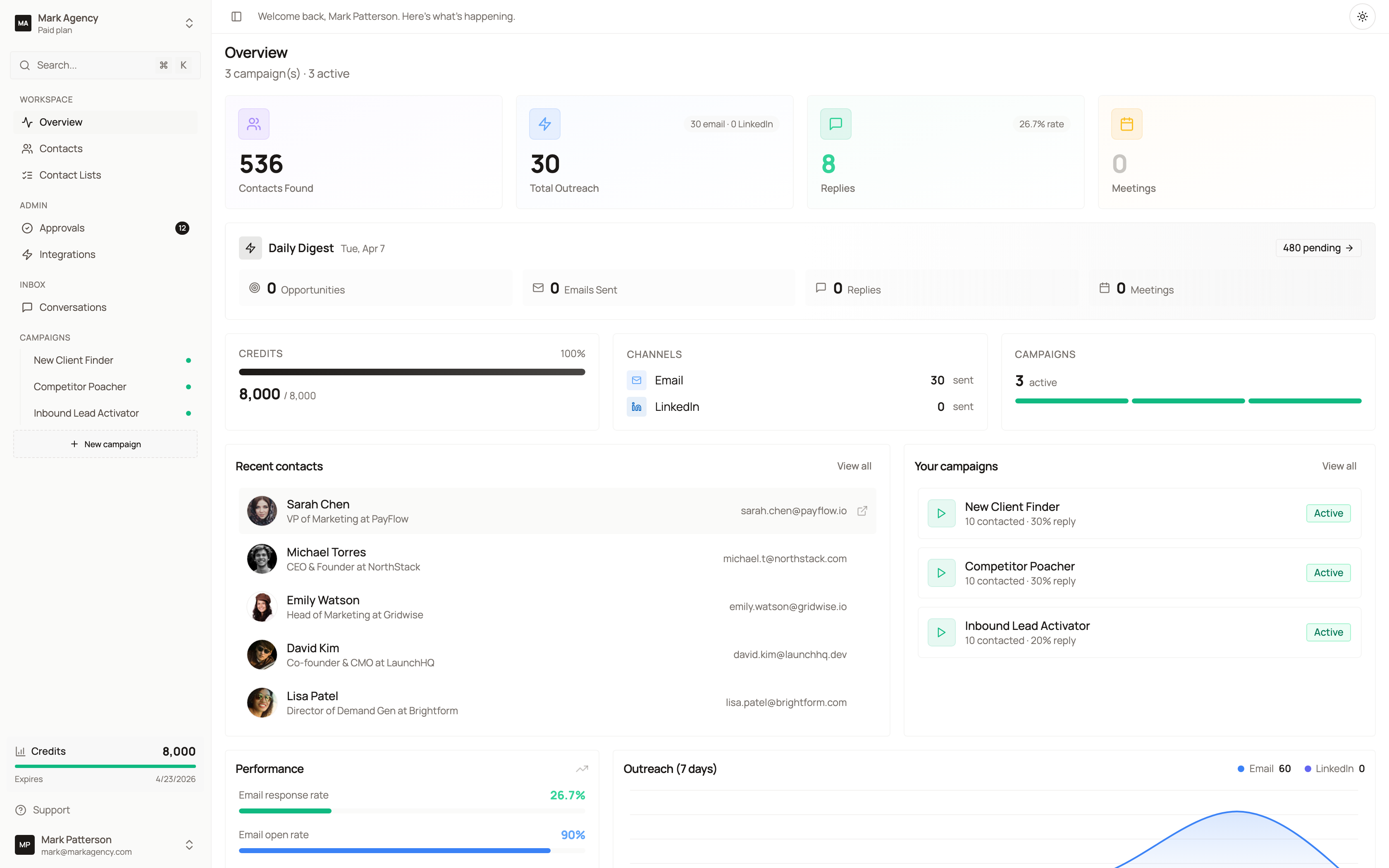 Honeytrail dashboard showing 536 contacts, 30 outreach actions, and 8 replies across active campaigns